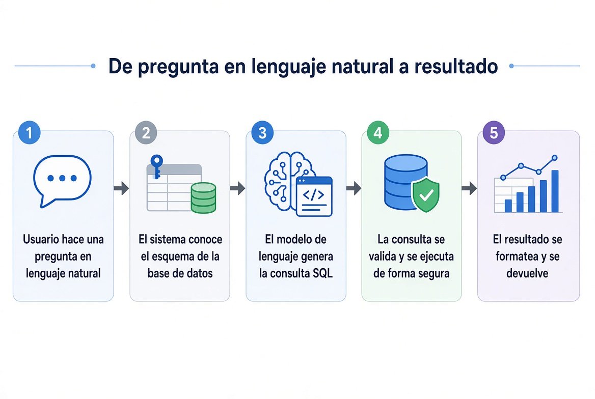 langchain-flujo-pnl-sql